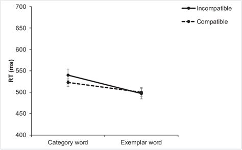 Reaction Times Rts In Ms Of Experiment 2a As A Function Of R E