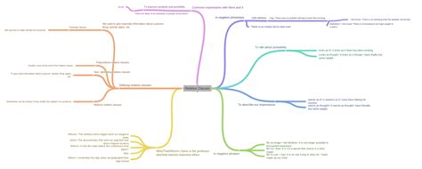 Relative Clauses Coggle Diagram