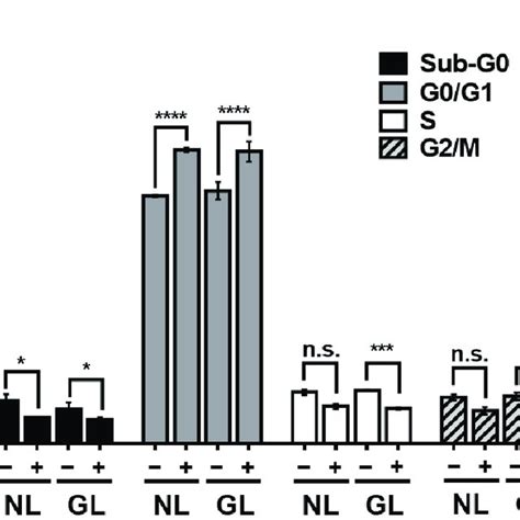 The Induction Of G G Cell Cycle Arrest By Hebr A The Two Step Cell