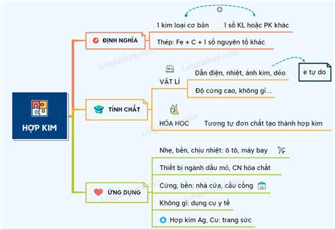 Sơ Đồ Tư Duy Sắt và Hợp Chất của Sắt Hướng Dẫn Chi Tiết và Đầy Đủ