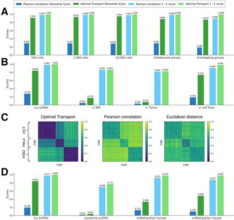 Comparison Of Ot Against Pearson Correlation In Cell Cell Similarity Download Scientific