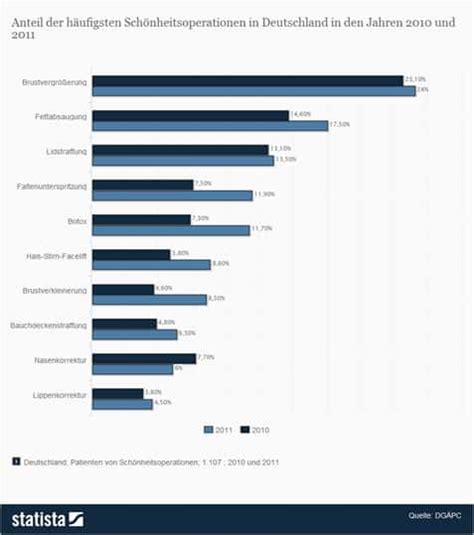 häufigsten Schönheitsoperation im In Ausland Statistik