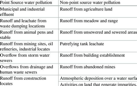 Characteristics Of The Point And Nonpoint Sources Of Elements To