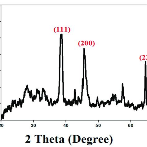 X Ray Diffraction Pattern Of Agnps Synthesized From S Procumbens