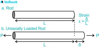 Longitudinal Strain Definition Formula Unit And Examples