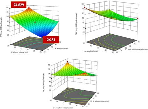 Threedimensional 3D Plot A Showing The Mutual Effect Of Amplitude