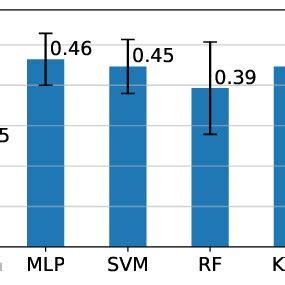 Accuracy of different multi-class machine learning models, using... | Download Scientific Diagram