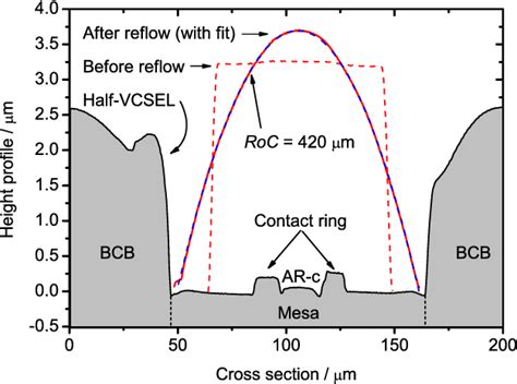 Figure 2 From Integrated Tunable Vcsels With Simple Mems Technology