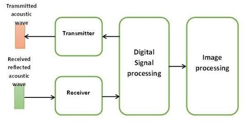 Block Diagram Of Imaging Sonar Download Scientific Diagram