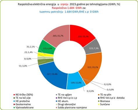 U srpnju ostvaren apsolutni rekord u potrošnji električne energije u