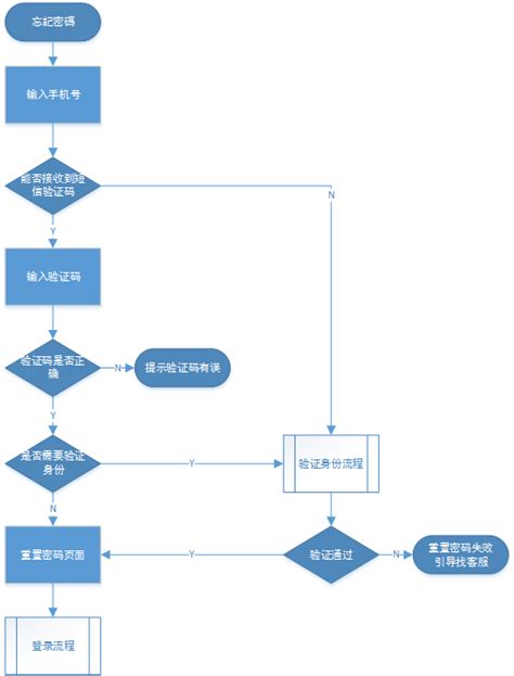 账号体系设计：如何解决手机号二次使用导致的账号问题 | 人人都是产品经理 