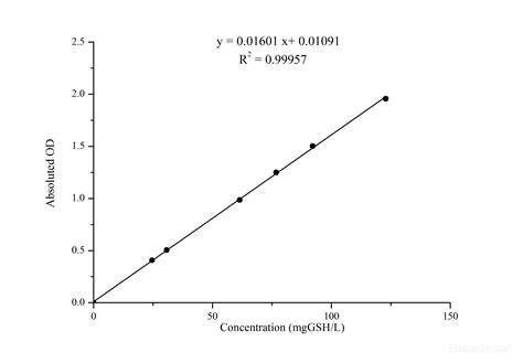 Reduced Glutathione Gsh Colorimetric Assay Kit Elabscience Biomol