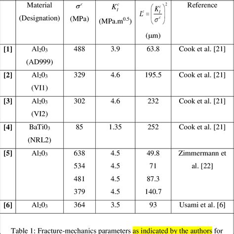 Table 1 From Understanding The Tensile Strength Of Ceramics In The Presence Of Small Critical