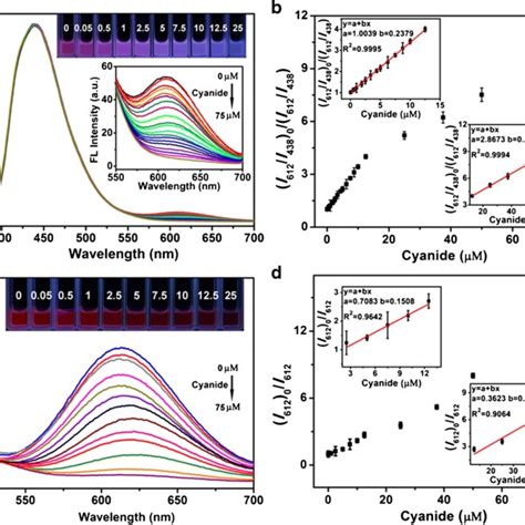 Visual Detection Of Cyanide In Real Samples By The Cdauncs System