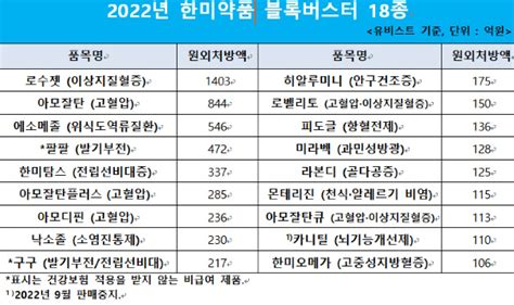 한미약품 5년 연속 국내 ‘원외처방 매출 1위후생신보