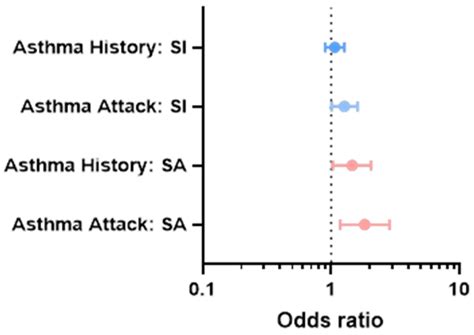 Brain Sciences Free Full Text Association Between Asthma And