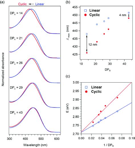 Uv Vis Spectra Of A Linear Blue And Cyclic Red P Ht With Dpn