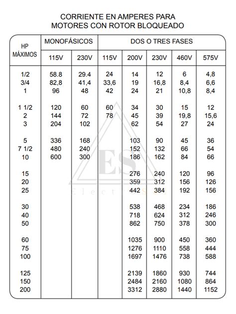 Electrosol Corriente Para Motores Con Rotor Bloqueado Tableros