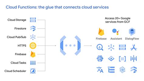 Cloud Run Vs Cloud Functions For Serverless Google Cloud Blog