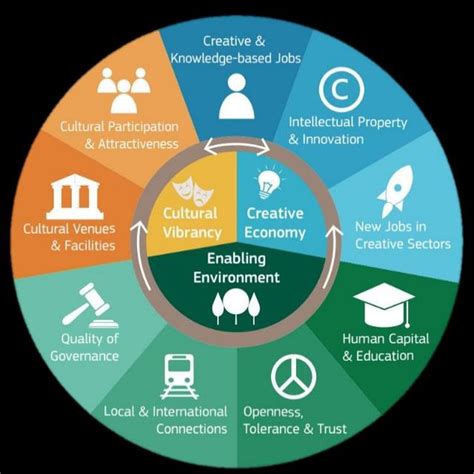 The Cultural And Creative Cities Monitor S Conceptual Framework