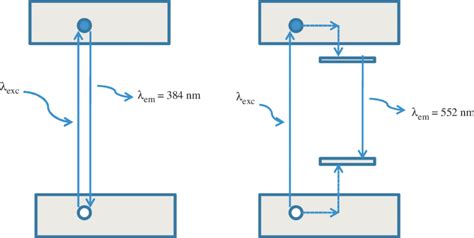 Schematic Illustration Of A Band Edge Emission At 384 Nm And B Download Scientific Diagram