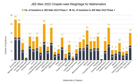 Jee Main Chapter Wise Weightage 2023 Check Important Topics For Physics