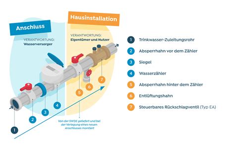 Schutz Ihrer Wasserinstallation W Hrend Einer L Ngeren Abwesenheit Swde