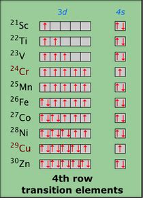 The Transition Metals - Chubby Revision A2 Level