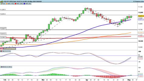 EUR USD Edges Back Down As GBP USD Holds Steady And USD JPY Pushes