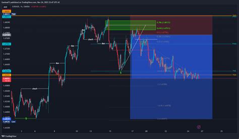 OANDA EURAUD Chart Image By Ganbatrader TradingView