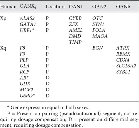 Table From The Evolution Of Sex Chromosomes And Sex Determination In