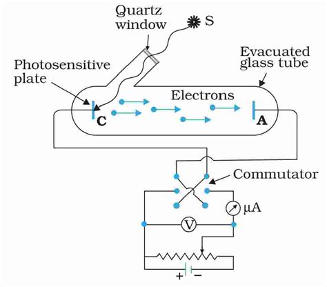 Dual Nature Of Radiation And Matter Class Notes Physics Chapter