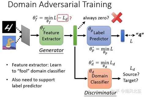 Domain Adaptation（领域自适应） 知乎