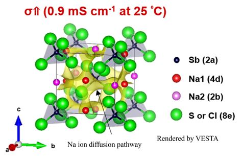 Sodium Solid Electrolyte Combining High Conductivity With