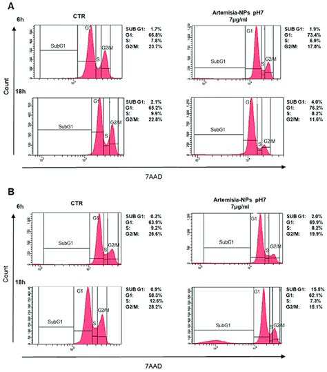 Cell Cycle Analysis A Hela Cells Were Treated With 7 µgml Of Download Scientific Diagram