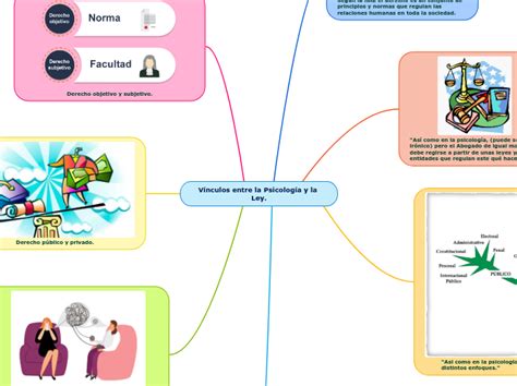 Vínculos entre la Psicología y la Ley Mind Map