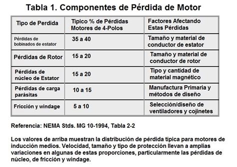 Eficiencia En Motores Eléctricos ¿qué Es Myg Inc Motores Eléctricos