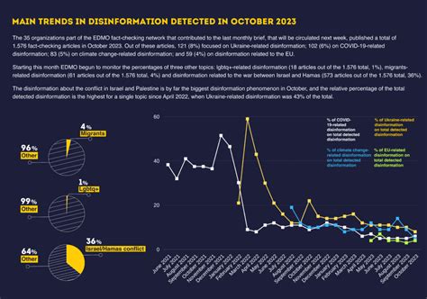 Anticipation From The October EDMO Brief On Detected Disinformation EDMO