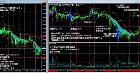 ドル円と日経平均225オプションのブログ 南アフリカランドの長期月足と週足 高金利通貨のゆくえ