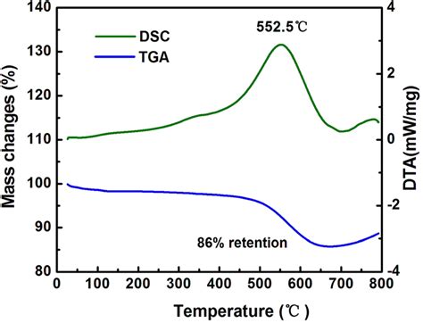 Tga And Dsc Curves For Sivoidsio2voidc Composites Download