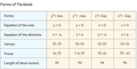 Parabola Formula ⭐️⭐️⭐️⭐️⭐️