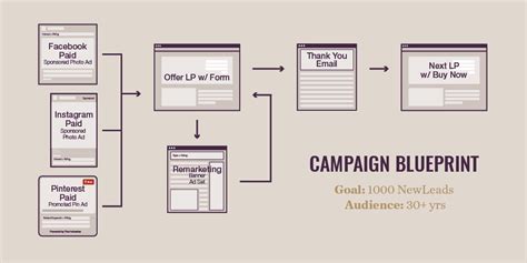 Why You Need A Marketing Campaign Blueprint Element Three