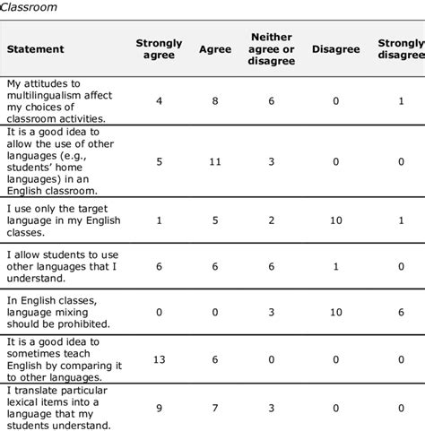 Teacher Attitudes Towards And Use Of Other Languages In An English