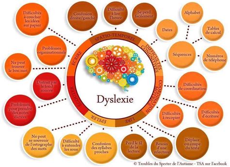 Infographies Sur Les Troubles DYS