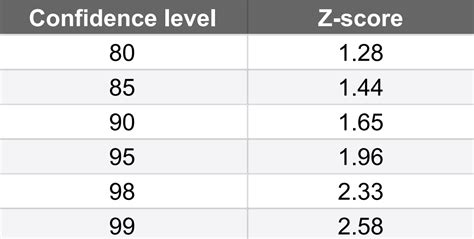 confidence intervals  ultimate guide fynzo