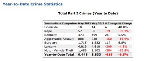 Blue Water Credit: Sacramento crime and neighborhood safety by the numbers.