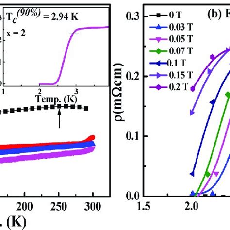 A Temperature Dependent Resistivity ρt Of Eusr 2 Bi 2 S 4−x Se X F