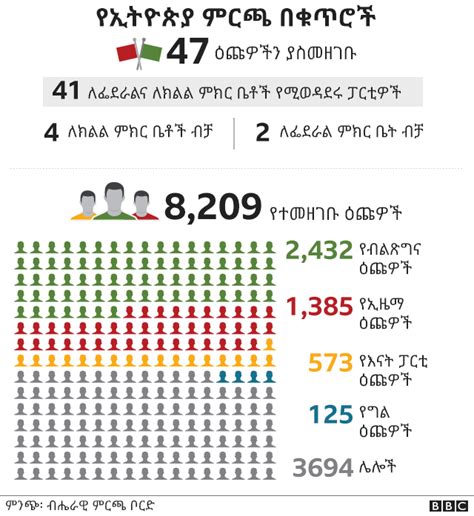 ምርጫ 2013፡ ለስድስተኛው አገራዊ ምርጫ ማን በመራጭነት መመዝገብ ይችላል Bbc News አማርኛ