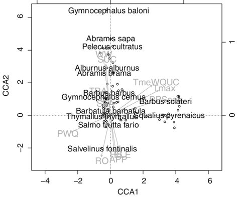 Biplot Of Canonical Correspondence Analysis CCA Showing The