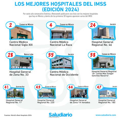 The 10 Best IMSS Hospitals 2024 Edition TIme News